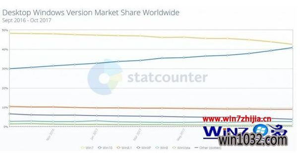 最新数据统计win10有望年底取代win10成为全球最大桌面系统