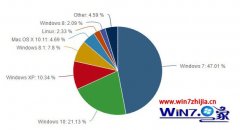 ϰwin10ϵͳһɼȫռѴﵽ21.13%ļ?